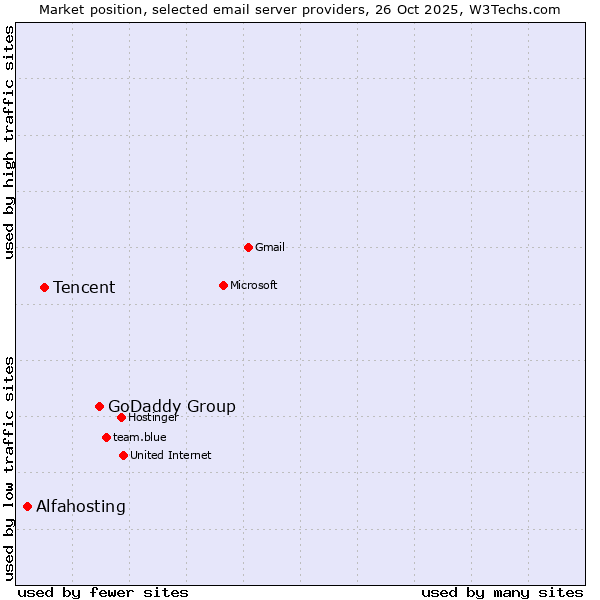 Market position of GoDaddy Group vs. Tencent vs. Alfahosting
