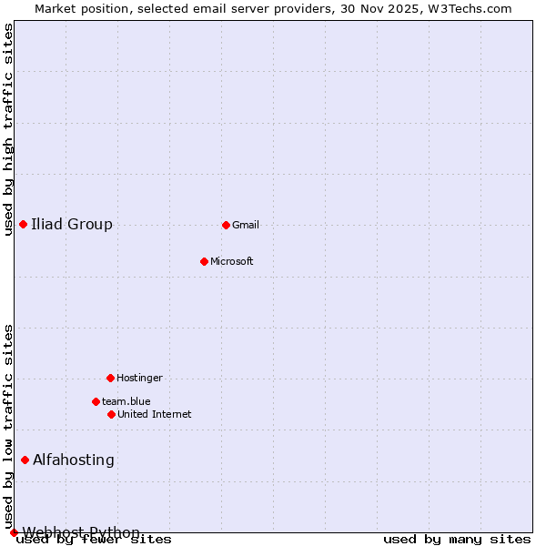 Market position of Alfahosting vs. Iliad Group vs. Webhost Python