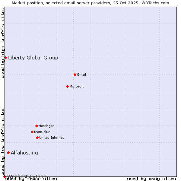 Market position of Alfahosting vs. Liberty Global Group vs. Webhost Python