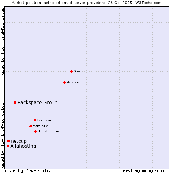 Market position of Rackspace Group vs. netcup vs. Alfahosting
