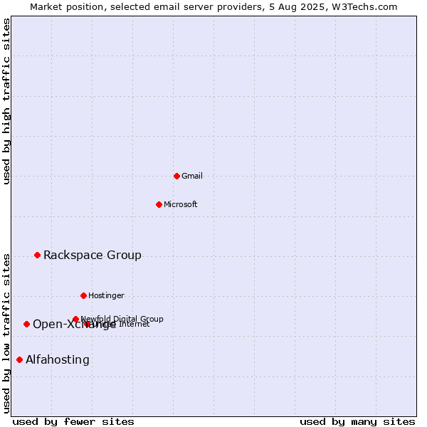 Market position of Rackspace Group vs. Open-Xchange vs. Alfahosting