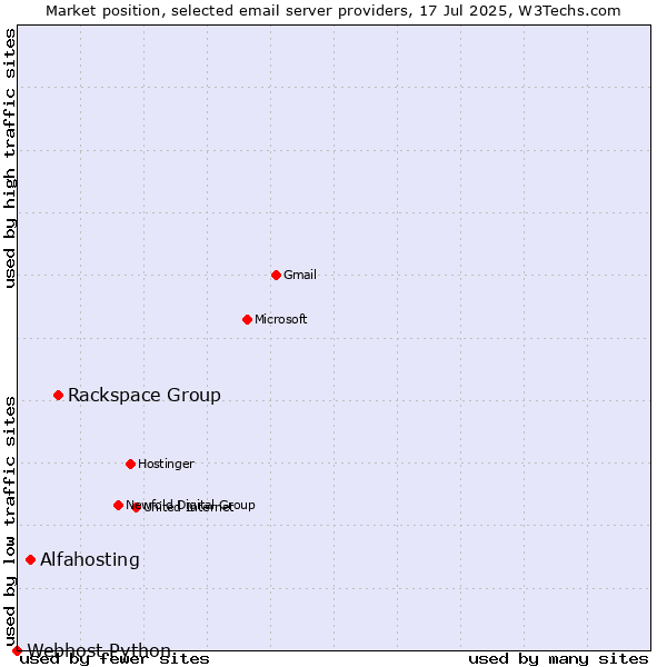 Market position of Rackspace Group vs. Alfahosting vs. Webhost Python