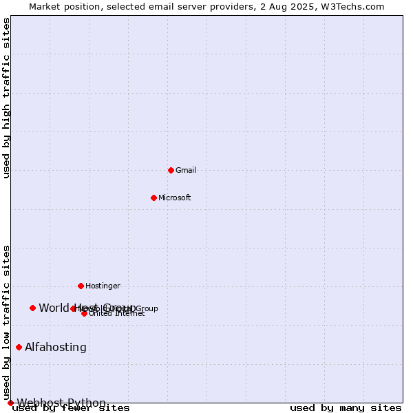 Market position of World Host Group vs. Alfahosting vs. Webhost Python