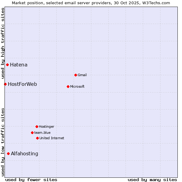 Market position of Alfahosting vs. Hatena vs. HostForWeb