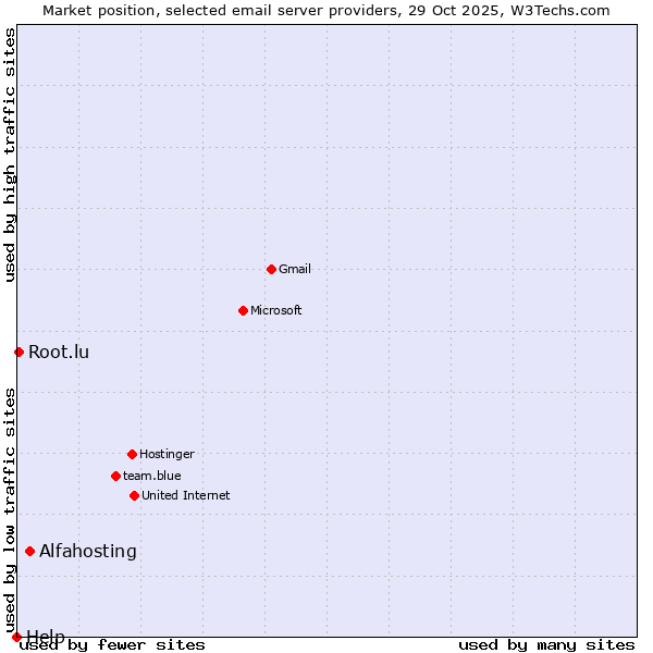 Market position of Alfahosting vs. Root.lu vs. Help