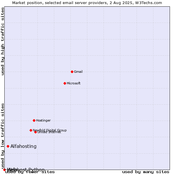 Market position of Alfahosting vs. Help vs. Webhost Python