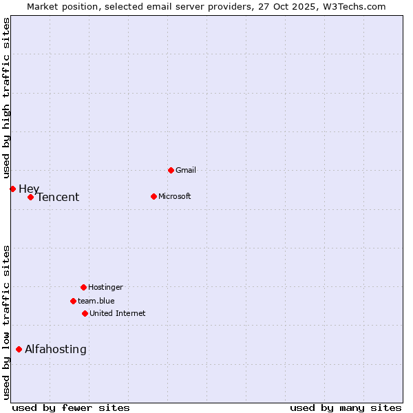 Market position of Tencent vs. Alfahosting vs. Hey