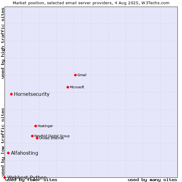 Market position of Hornetsecurity vs. Alfahosting vs. Webhost Python