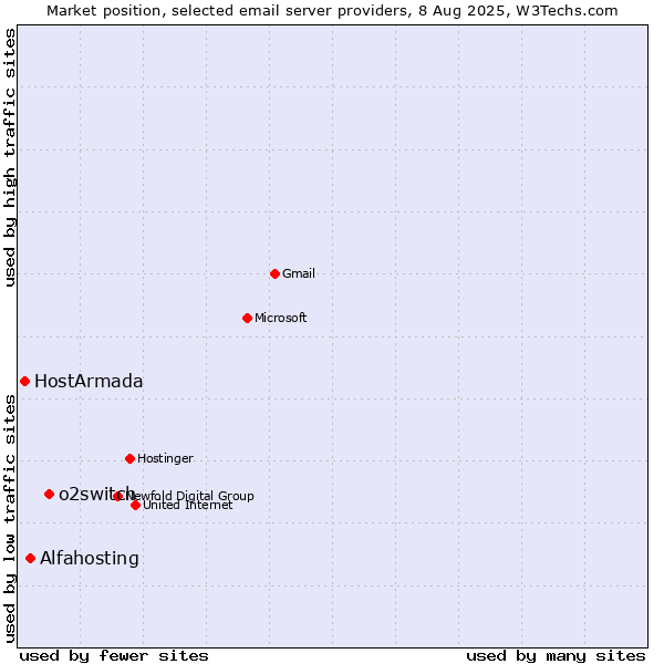 Market position of o2switch vs. Alfahosting vs. HostArmada