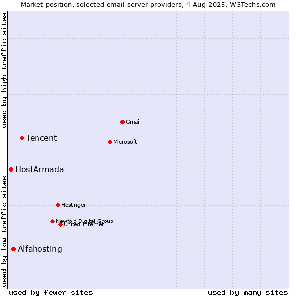 Market position of Tencent vs. Alfahosting vs. HostArmada