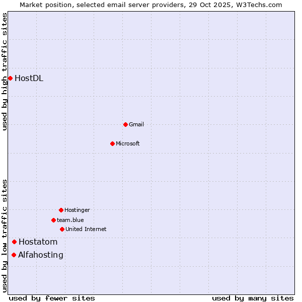 Market position of Hostatom vs. Alfahosting vs. HostDL
