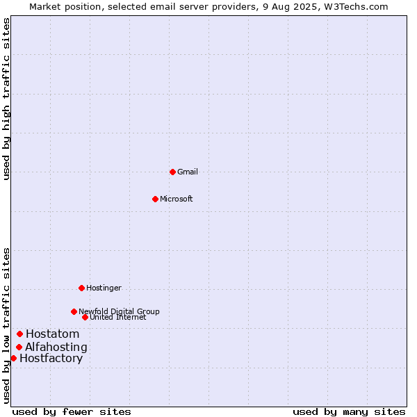 Market position of Hostatom vs. Alfahosting vs. Hostfactory