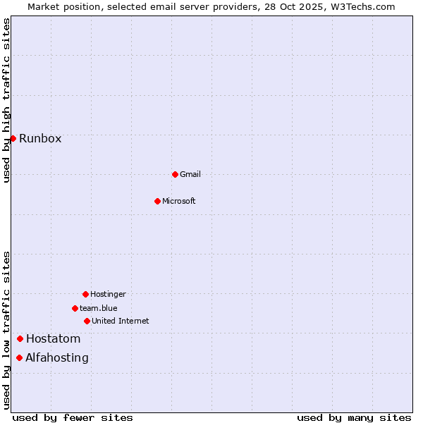 Market position of Hostatom vs. Alfahosting vs. Runbox