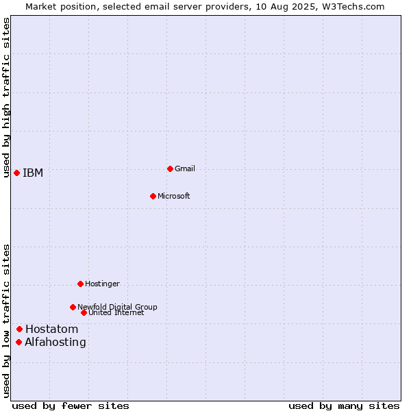Market position of Hostatom vs. Alfahosting vs. IBM