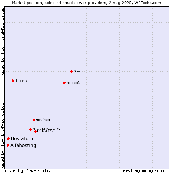Market position of Tencent vs. Hostatom vs. Alfahosting