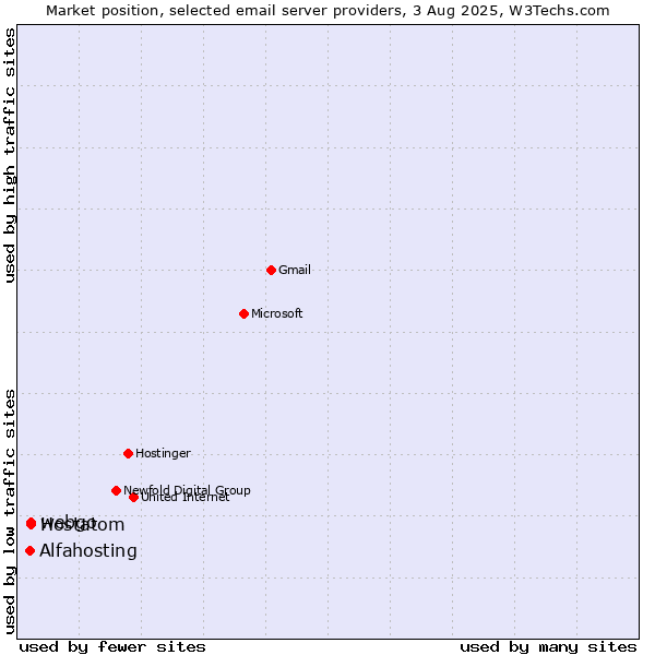 Market position of webgo vs. Hostatom vs. Alfahosting