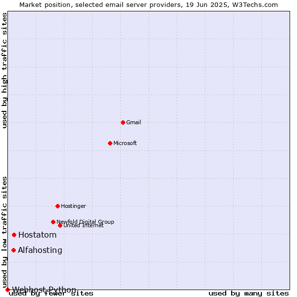 Market position of Hostatom vs. Alfahosting vs. Webhost Python