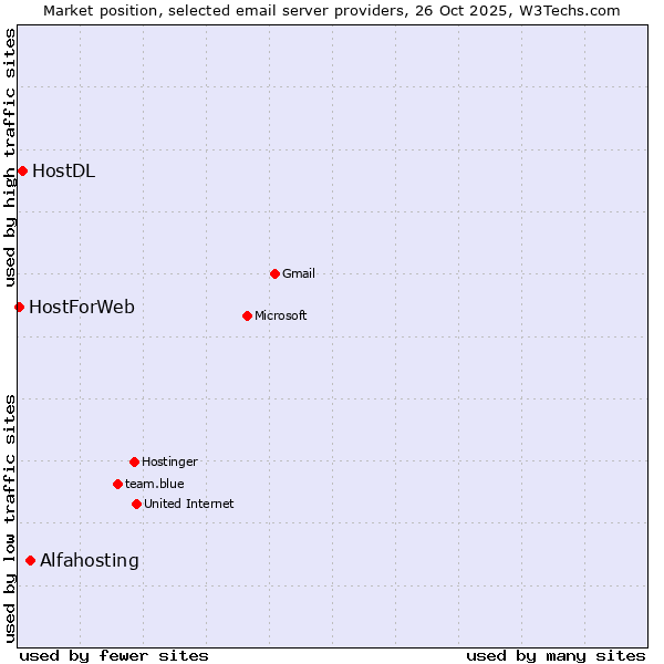 Market position of Alfahosting vs. HostDL vs. HostForWeb