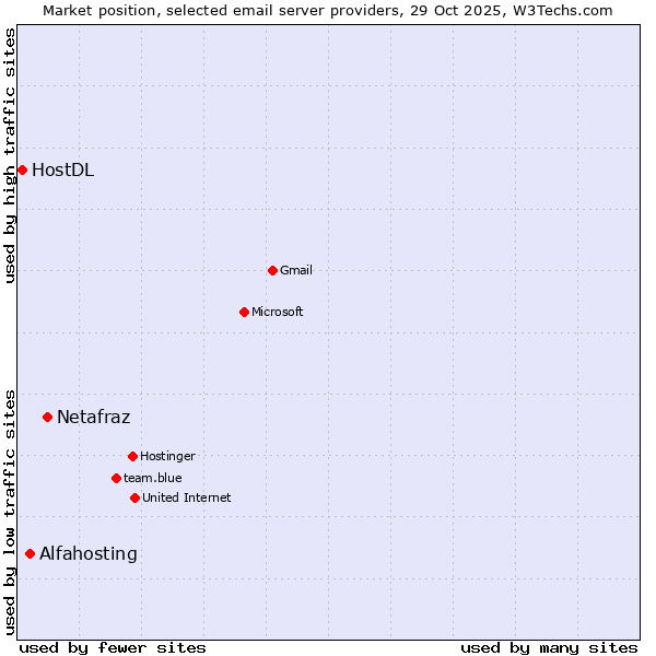 Market position of Netafraz vs. Alfahosting vs. HostDL