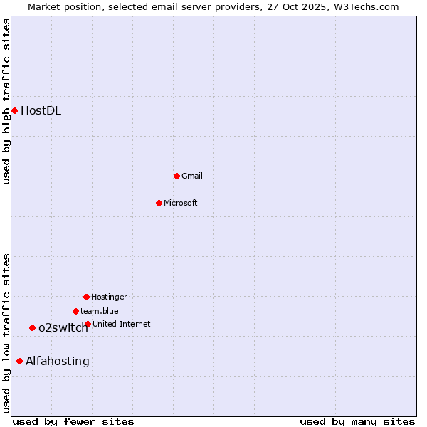 Market position of o2switch vs. Alfahosting vs. HostDL