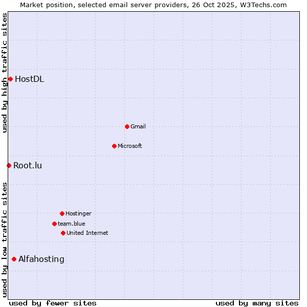 Market position of Alfahosting vs. HostDL vs. Root.lu
