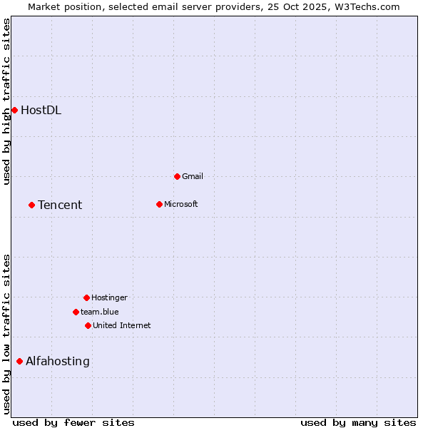 Market position of Tencent vs. Alfahosting vs. HostDL