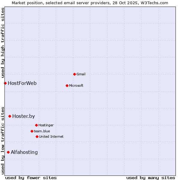 Market position of Hoster.by vs. Alfahosting vs. HostForWeb