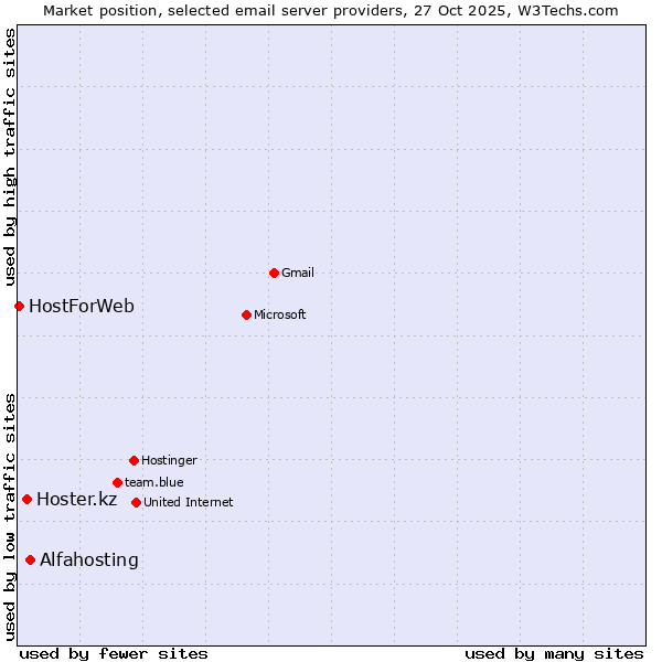 Market position of Alfahosting vs. Hoster.kz vs. HostForWeb