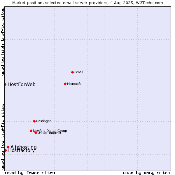 Market position of Alfahosting vs. Hostfactory vs. HostForWeb