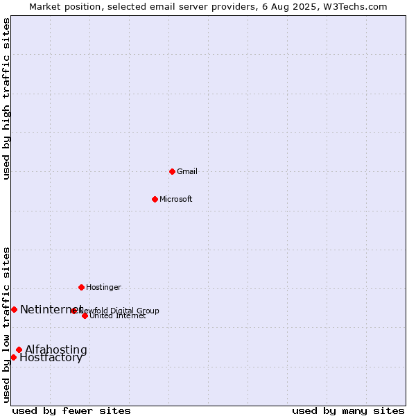 Market position of Alfahosting vs. Netinternet vs. Hostfactory