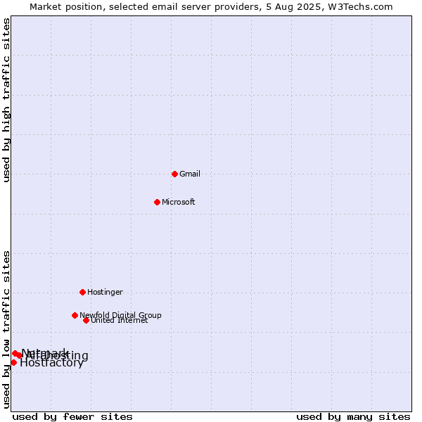 Market position of Alfahosting vs. Netmark vs. Hostfactory