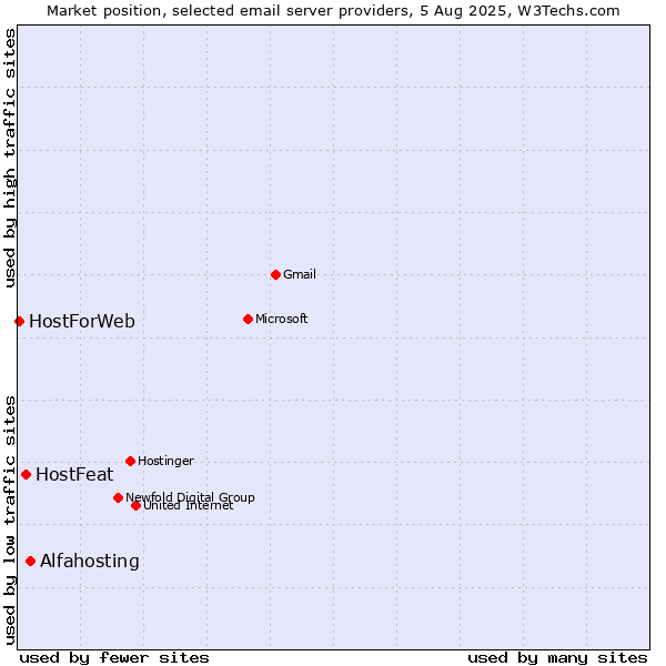 Market position of Alfahosting vs. HostFeat vs. HostForWeb