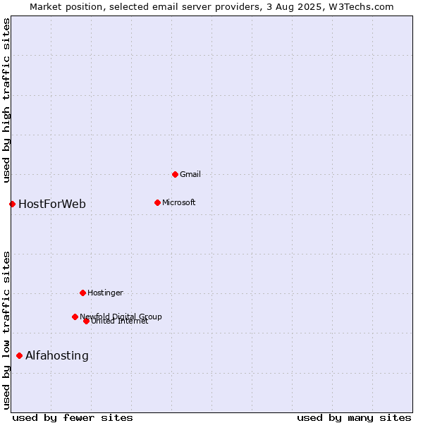 Market position of Alfahosting vs. HostForWeb