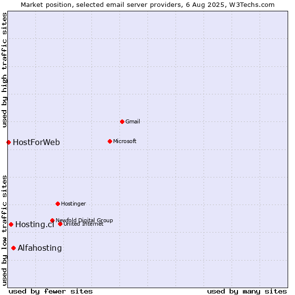 Market position of Alfahosting vs. Hosting.cl vs. HostForWeb