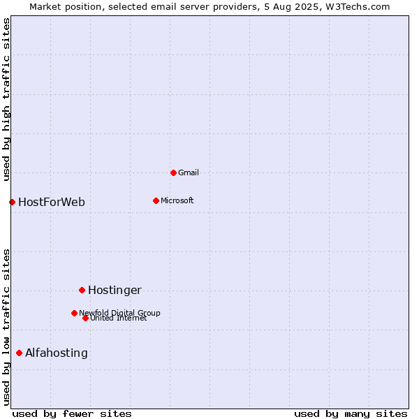Market position of Hostinger vs. Alfahosting vs. HostForWeb