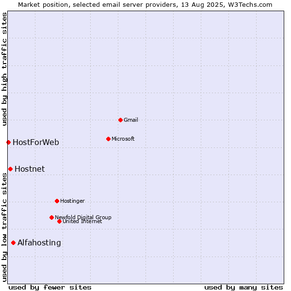 Market position of Alfahosting vs. Hostnet vs. HostForWeb