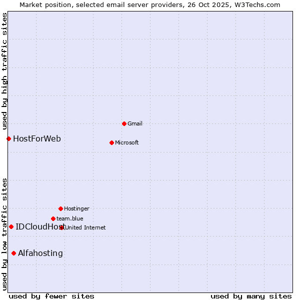 Market position of Alfahosting vs. IDCloudHost vs. HostForWeb