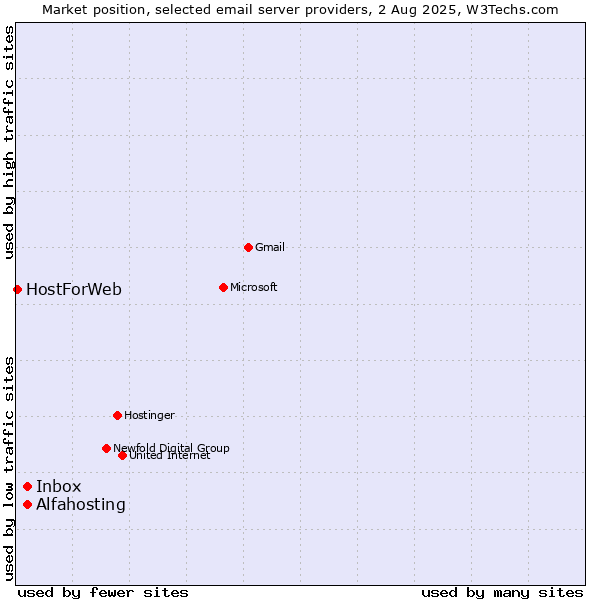 Market position of Alfahosting vs. Inbox vs. HostForWeb