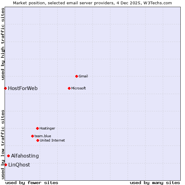 Market position of Alfahosting vs. LinQhost vs. HostForWeb