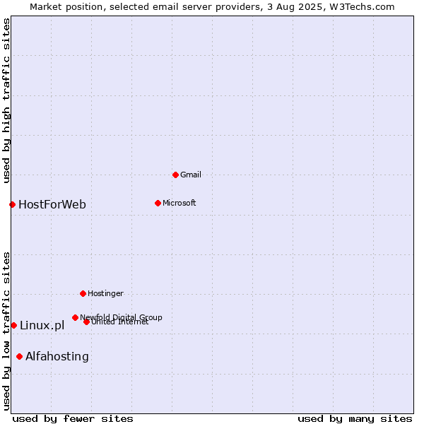 Market position of Alfahosting vs. Linux.pl vs. HostForWeb