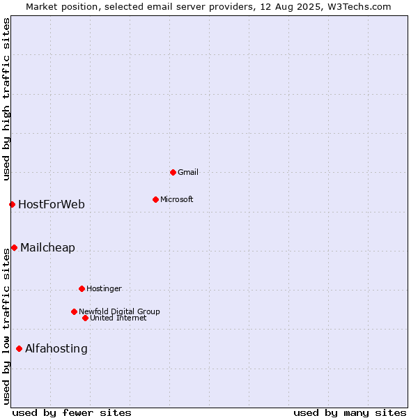 Market position of Alfahosting vs. Mailcheap vs. HostForWeb