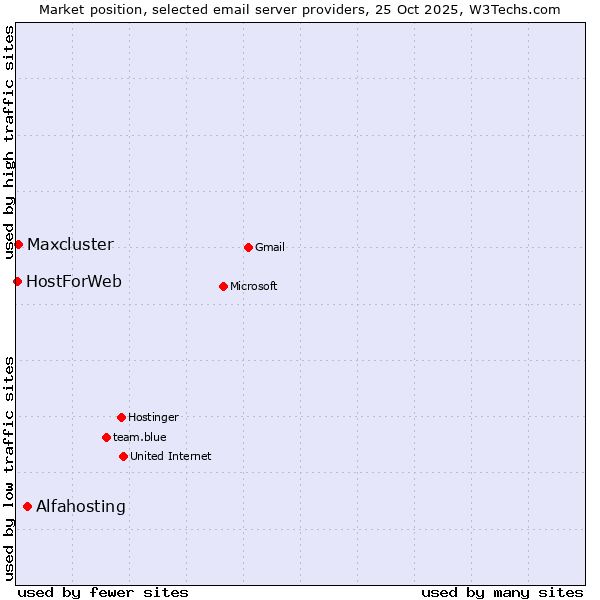 Market position of Alfahosting vs. Maxcluster vs. HostForWeb