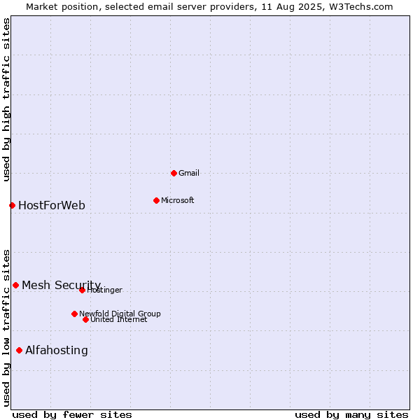 Market position of Alfahosting vs. Mesh Security vs. HostForWeb