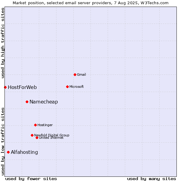 Market position of Namecheap vs. Alfahosting vs. HostForWeb