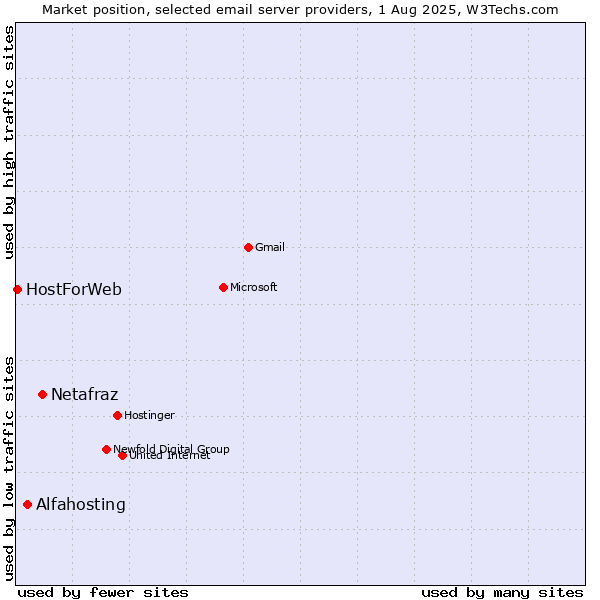 Market position of Netafraz vs. Alfahosting vs. HostForWeb