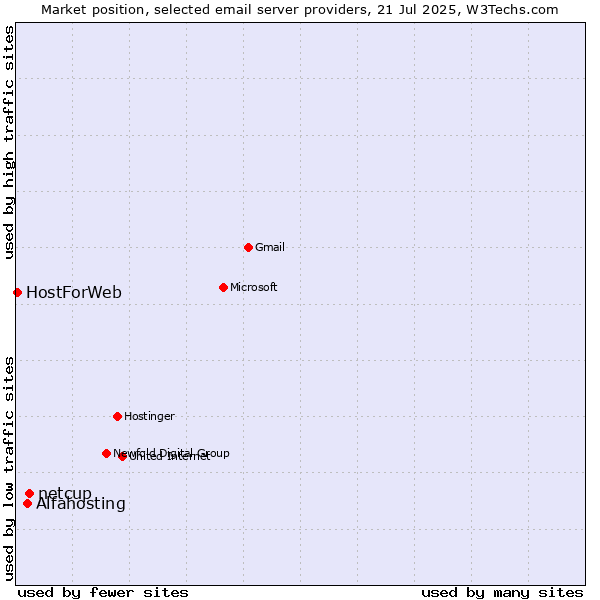 Market position of netcup vs. Alfahosting vs. HostForWeb