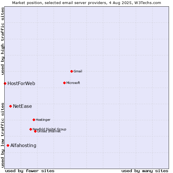 Market position of NetEase vs. Alfahosting vs. HostForWeb