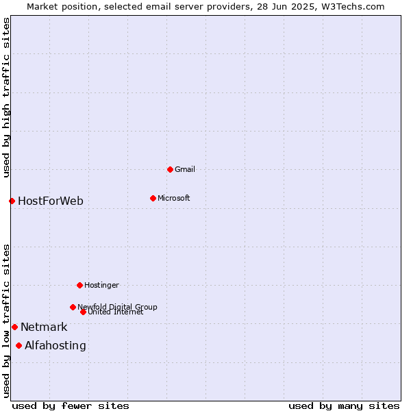 Market position of Alfahosting vs. Netmark vs. HostForWeb