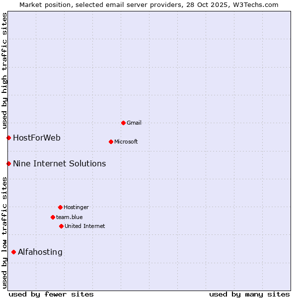 Market position of Alfahosting vs. HostForWeb vs. Nine Internet Solutions