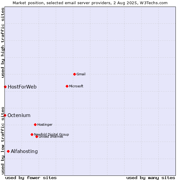 Market position of Alfahosting vs. HostForWeb vs. Octenium